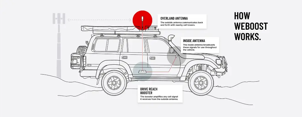 weBoost Drive Reach Overland